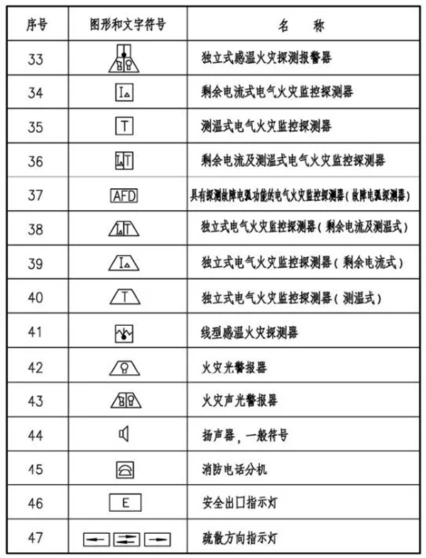 火灾自动报警系统图形及文字符号