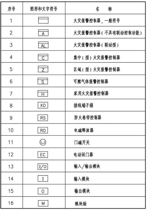 火灾自动报警系统图形及文字符号