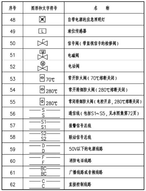 火灾自动报警系统图形及文字符号